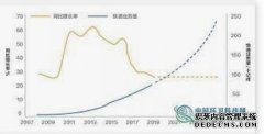 <b>2008年到2018年我国快天辰注册登录递包装使用量</b>