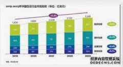 <b>国内包装袋行天辰平台开户业发展状况</b>