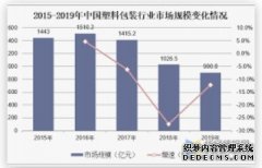 <b>天辰注册网址塑料袋行业未来四大发展趋势</b>